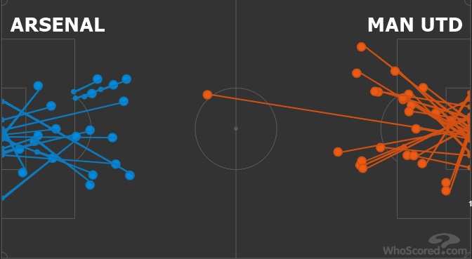 Arsenal faced more shots versus Watford than when they lost 8-2 to Man Utd - Bóng Đá