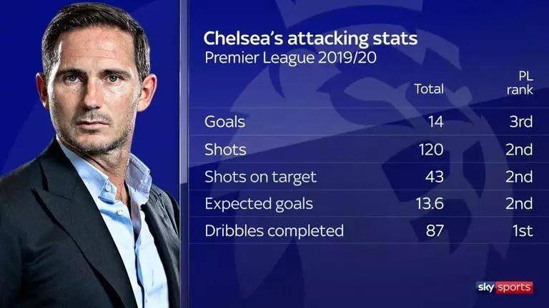 Sky Sports chỉ ra 5 thống kê tấn công tuyệt vời của Chelsea - Bóng Đá