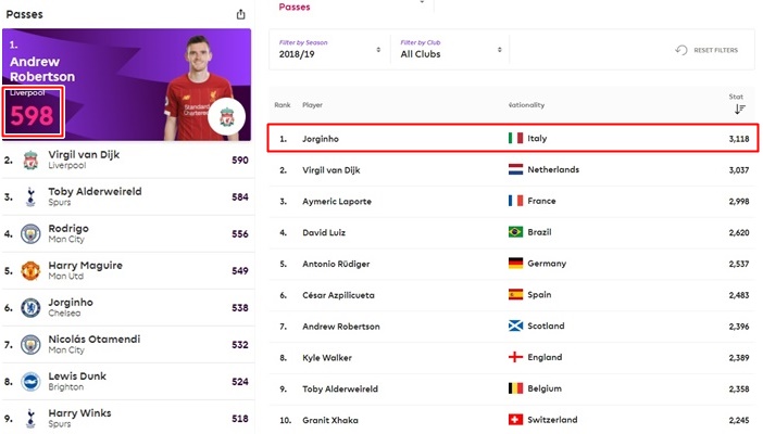Bất ngờ! Jorginho không phải người chuyền nhiều nhất Premier League mùa này - Bóng Đá