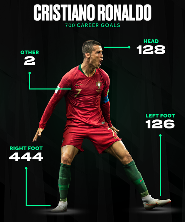 Thất kinh với cách Ronaldo ghi 700 bàn trong sự nghiệp - Bóng Đá