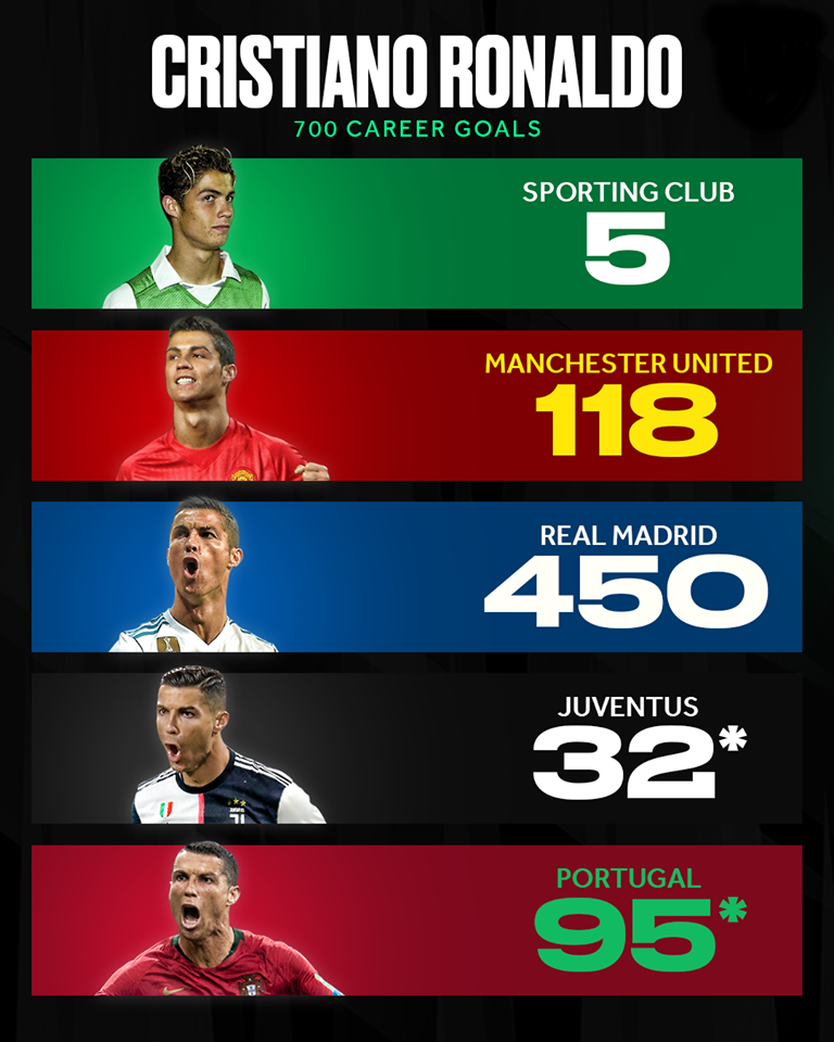 Cristiano Ronaldo after scoring his 700th goal: - Bóng Đá