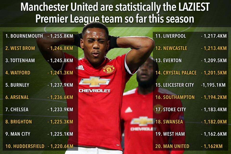 Bạn đã biết thống kê di chuyển ở Man Utd nói lên điều gì? - Bóng Đá