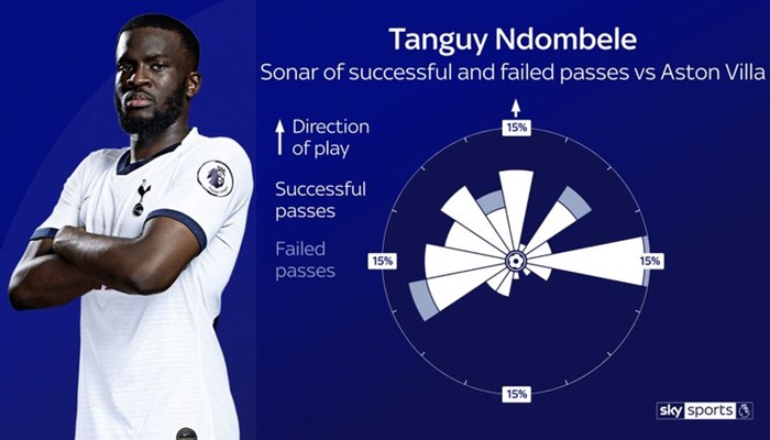 Mourinho và Ndombele (mad dog) - dùng stats mùa trước để chơi + 4-2-3-1 - Bóng Đá