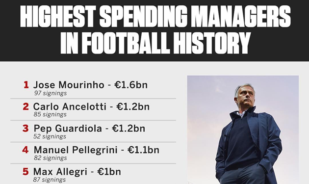 Sự thật nào đằng sau quyết định bổ nhiệm Mourinho của Tottenham? - Bóng Đá
