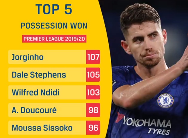 Jorginho has won possession of the ball more times (107) than any other player in the Premier League this season - Bóng Đá