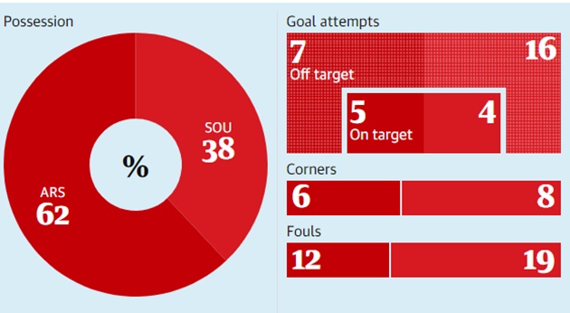 10 thống kê thảm họa sau trận Arsenal 2-2 Southampton: Chủ nhà mặc áo vàng? - Bóng Đá
