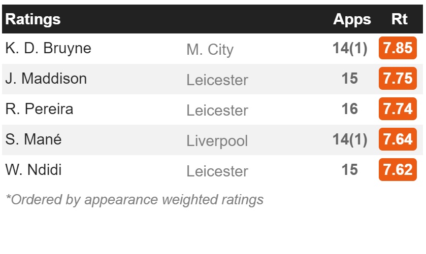 Leicester chiếm 3/5 gương mặt được Whoscored đánh giá cao nhất - Bóng Đá