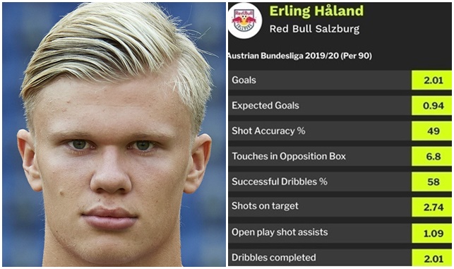 Bạn đã hiểu vì sao Man Utd không nên mua Erling Haaland? - Bóng Đá