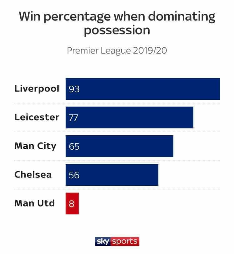 Win percentage when dominating possession in Premier League - SkySports - an expansion - Bóng Đá