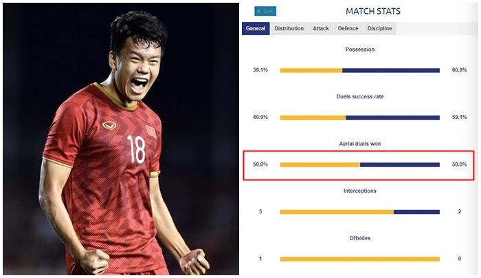 Đây! Điều đáng chú ý nhất của U23 Việt Nam sau hiệp một - Bóng Đá