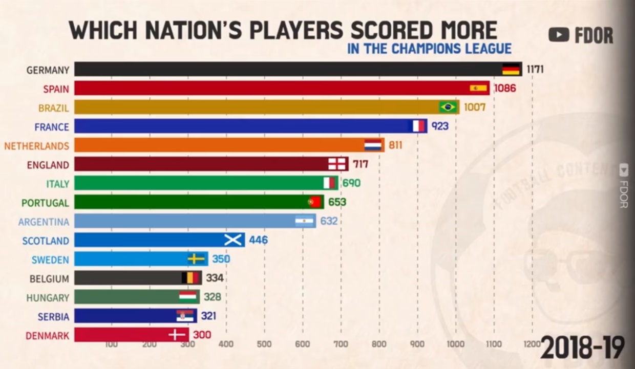 Quốc gia nào sở hữu nhiều bàn nhất tại Champions League? - Bóng Đá