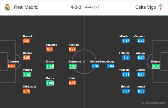 22h15 ngày 16/3, Real Madrid vs Celta Vigo: - Bóng Đá