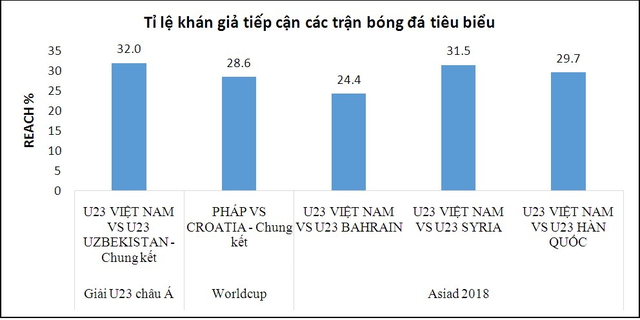 VTC thu lợi không tưởng trong thương vụ bản quyền của U23 Việt Nam - Bóng Đá
