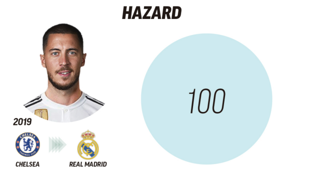 10 bản hợp đồng đắt giá nhất thế giới: Eden Hazard đứng ở đâu? - Bóng Đá