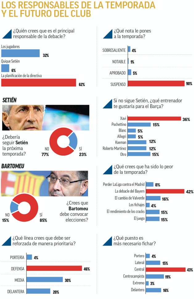 MARCA survey results: Barcelona fans want snap elections and Xavi as next coach - Bóng Đá