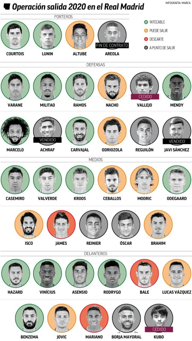 Real Madrid trim the squad - Bóng Đá