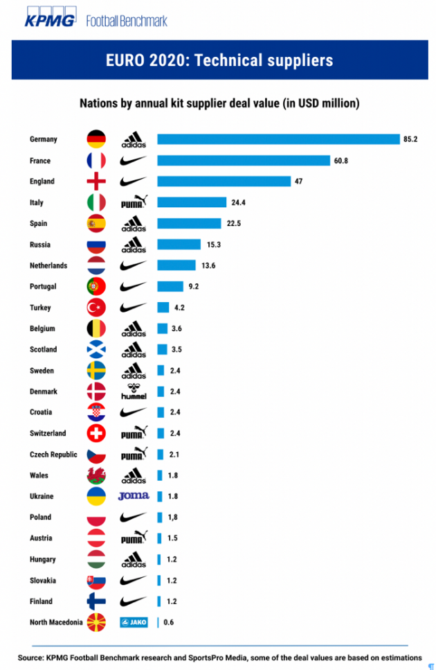 Nike - Adidas tranh đấu tại EURO 2020; Ronaldo đứng đầu về thương hiệu cầu thủ - Bóng Đá