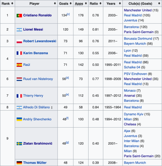 Ronaldo dẫn đầu danh sách ghi bàn tại Champions League.