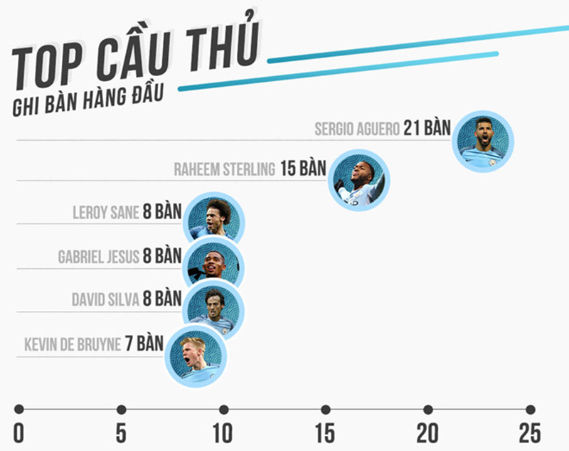 Tầm vóc của Man City giờ hoàn toàn đè bẹp MU - Bóng Đá