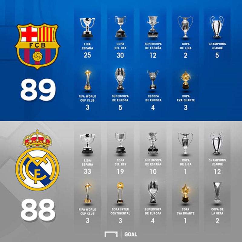 Vô địch La Liga, Barca vượt mặt Real về số danh hiệu - Bóng Đá
