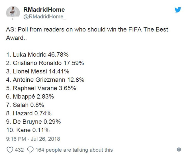 Gạt Ronaldo, CĐV chọn Luka Modric giành 'The Best' - Bóng Đá