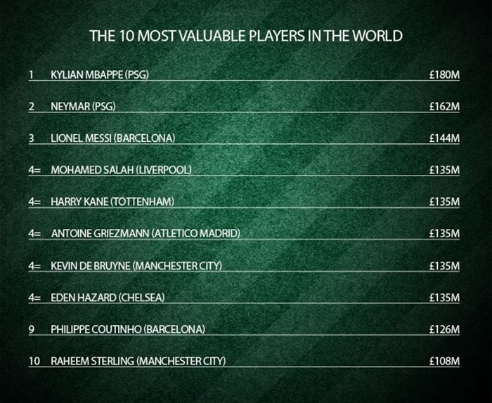 Top 10 cầu thủ đắt giá nhất thế giới: Ronaldo 