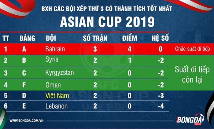 Loạt trận Asian Cup đêm nay (15/1): Tuyển Việt Nam cần gì để đi tiếp? - Bóng Đá