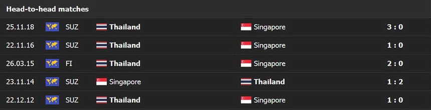 Thái Lan toàn thắng Singapore trong 5 lần gặp nhau gần nhất. Thống kê: Flashscore.