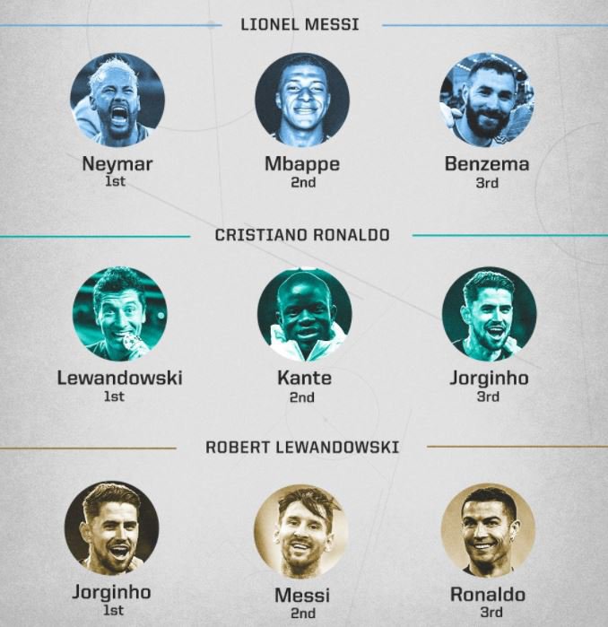 Ronaldo, Messi gạch tên nhau ở lá phiếu The Best - Bóng Đá