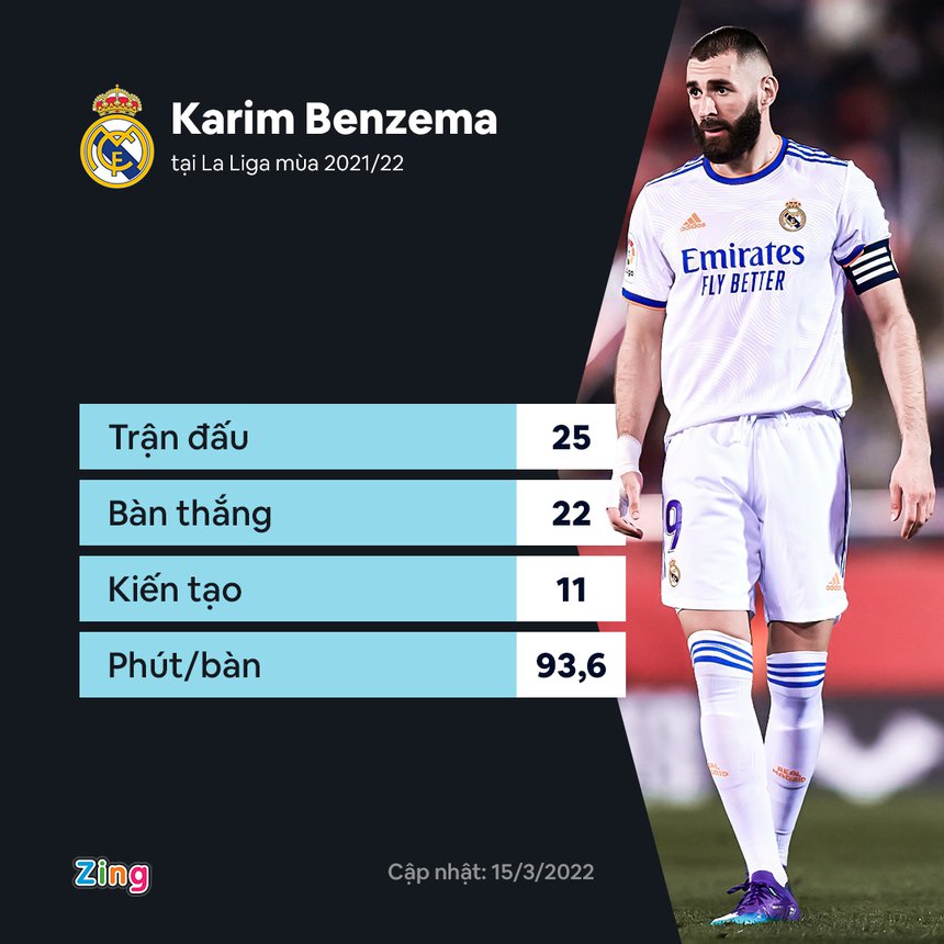 Benzema phá kỷ lục của huyền thoại Henry - Bóng Đá