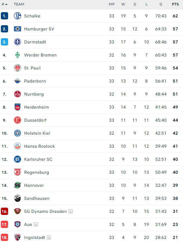 Schalke 04 trở lại Bundesliga - Bóng Đá
