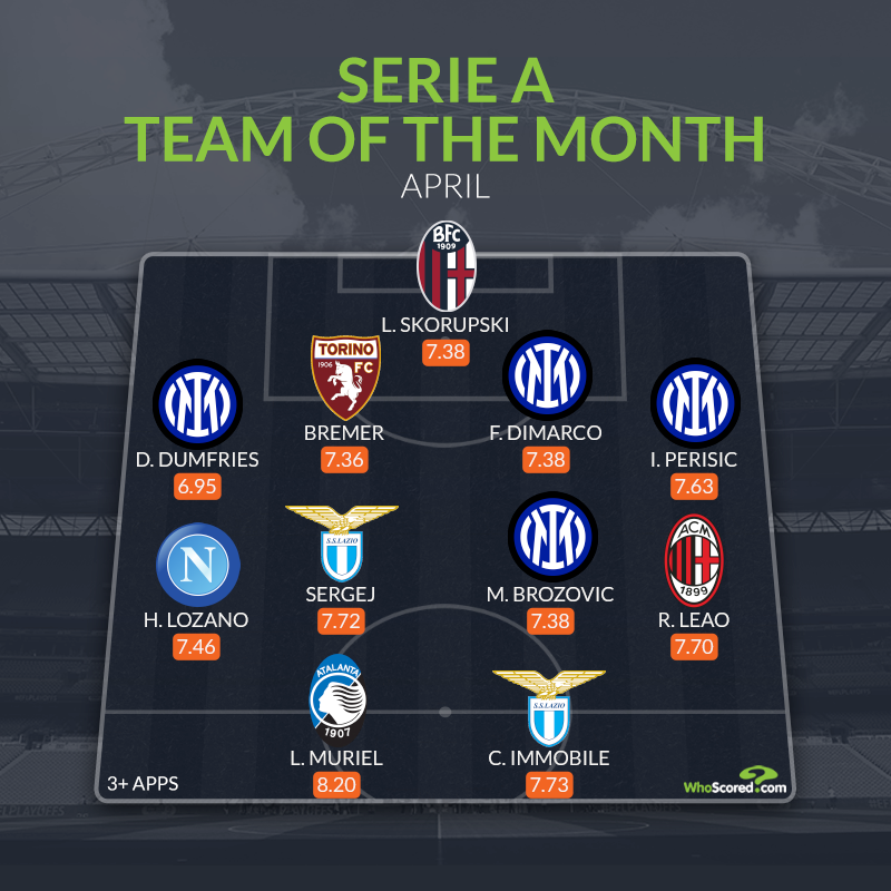 Đội hình tiêu biểu Serie A tháng 4: Bộ tứ Inter, ứng viên Vua phá lưới - Bóng Đá