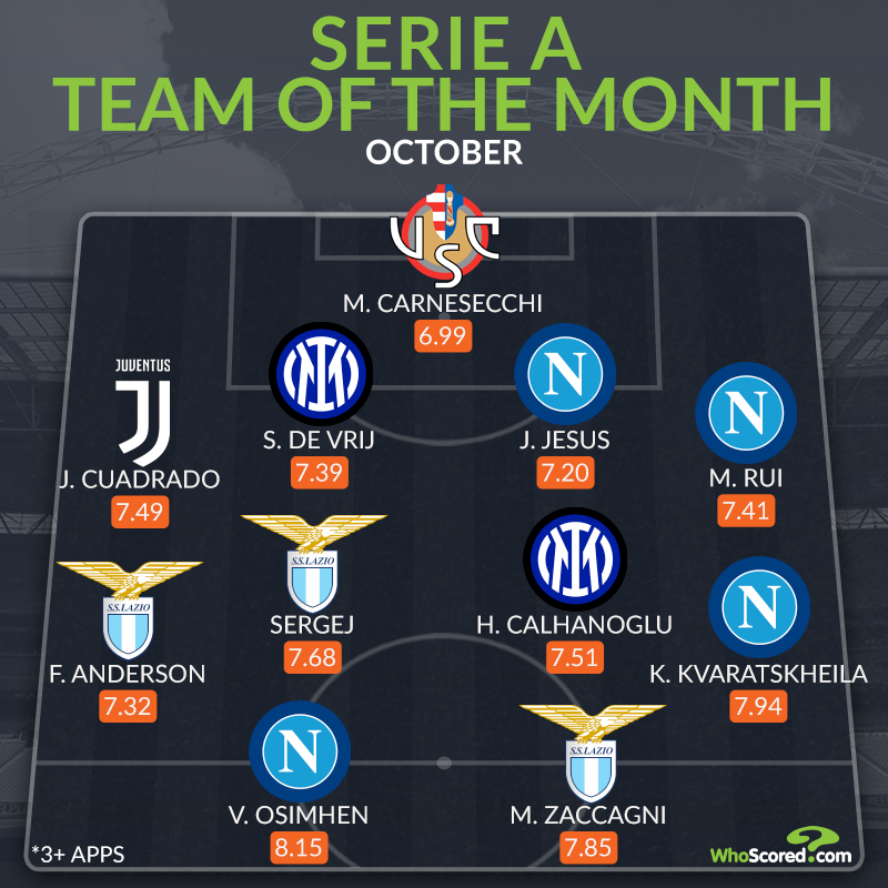 Đội hình tiêu biểu Serie A tháng 10 - Bóng Đá