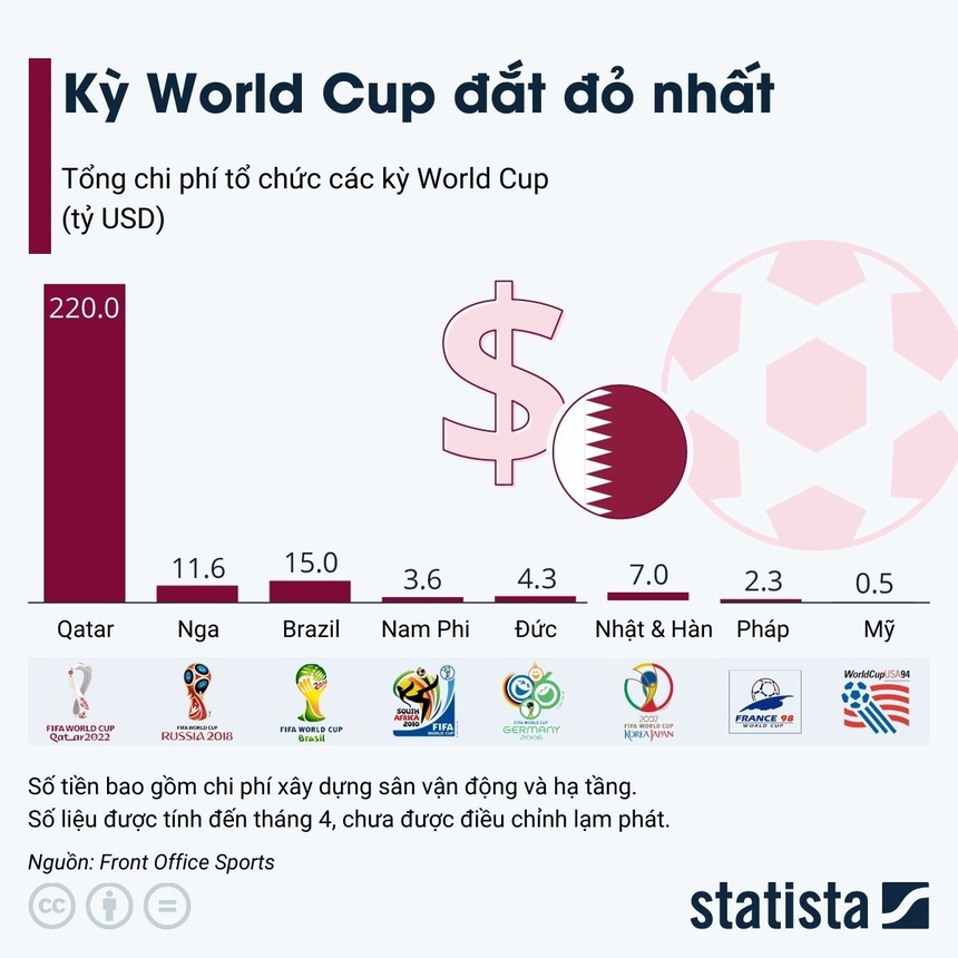 Kỳ World Cup đắt đỏ hơn 7 lần gần nhất cộng lại | Bóng Đá