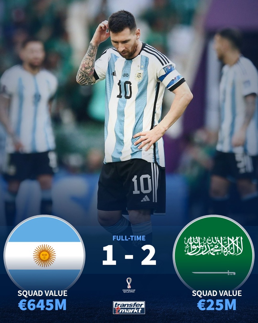 Giá trị đội hình Argentina đắt gấp 25 lần Saudi Arabia - Bóng Đá