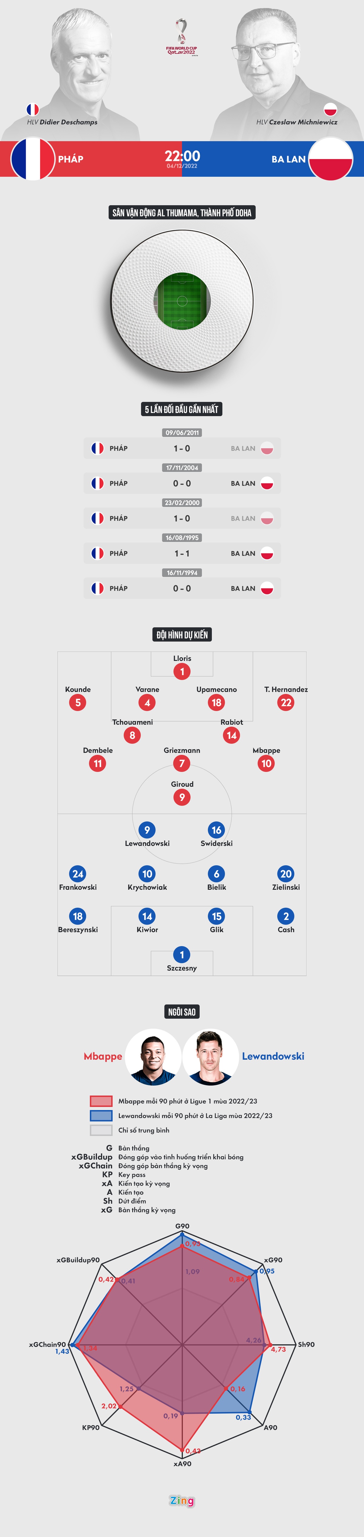 Tâm điểm khi Pháp gặp Ba Lan ở World Cup 2022 - Bóng Đá