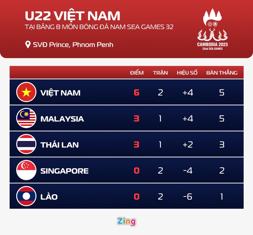 Kịch bản để U22 Việt Nam vào bán kết SEA Games - Bóng Đá