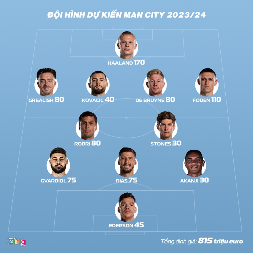 Đội hình trong mơ của Man City mùa tới với trung vệ đắt nhất lịch sử - Bóng Đá