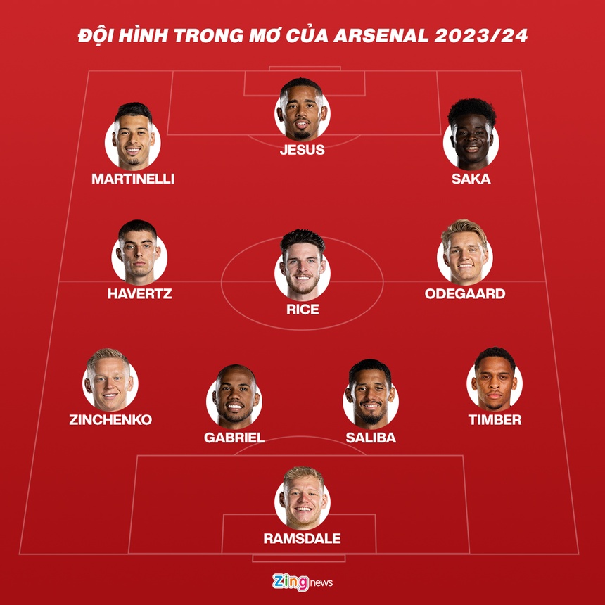 Đội hình trong mơ của Arsenal với ba tân binh trị giá 238 triệu euro - Bóng Đá