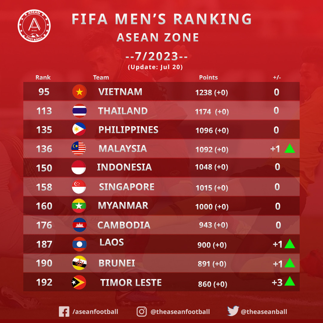 BXH FIFA tháng 7/2023: Tuyển Việt Nam giữ hạng 95 thế giới - Bóng Đá