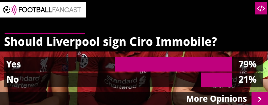 We don't need Sturridge: 79% of polled Liverpool fans want Klopp to sign Serie A goal machine - Bóng Đá