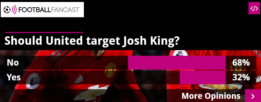 Revealed: 68% of Manchester United fans are against a potential move for Josh King  - Bóng Đá
