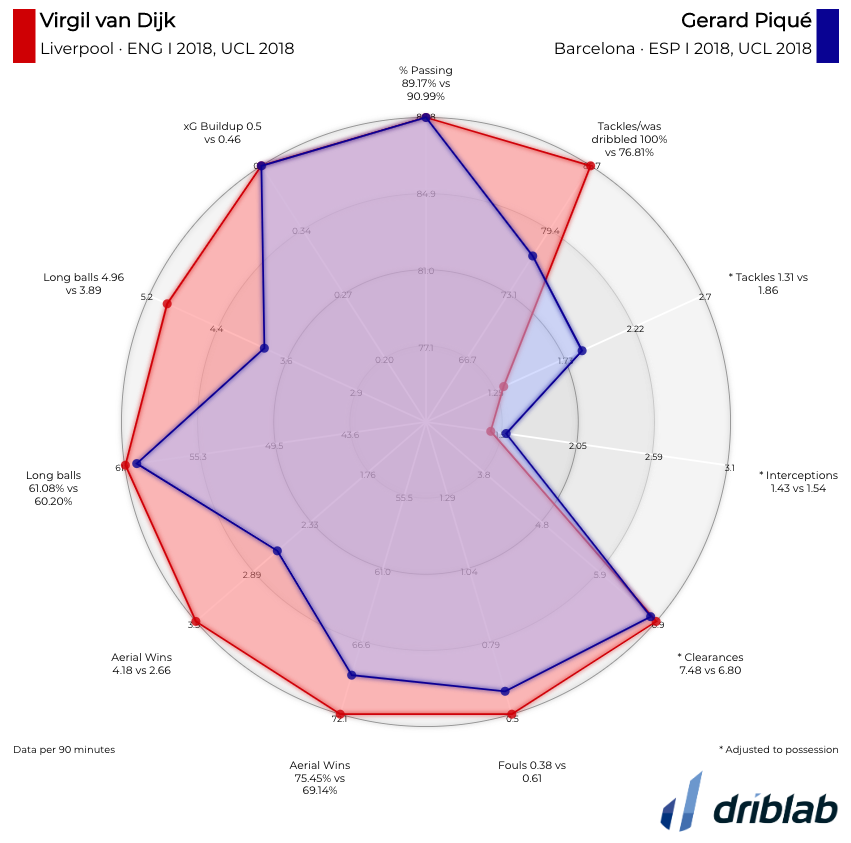 Virgil Van Dijk vs Gerard Pique: Stats comparison chart (2018-19) - Bóng Đá