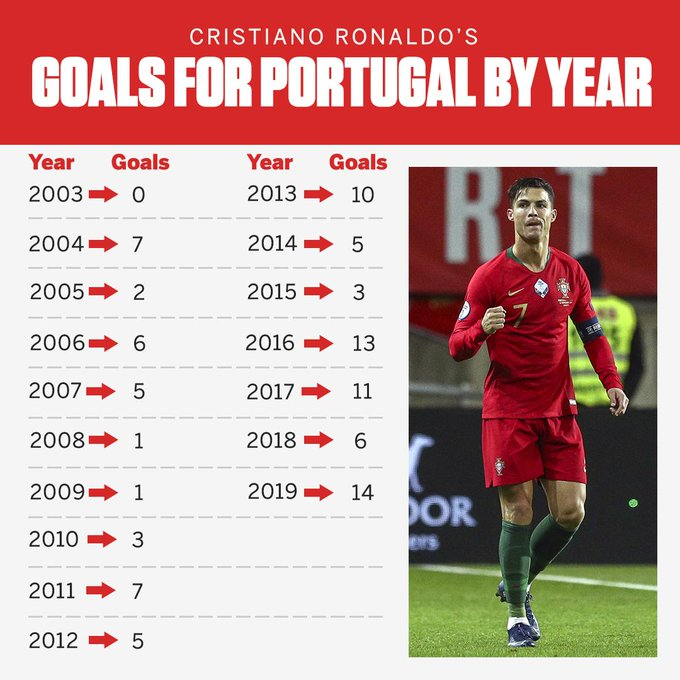 Khó tin! Đây là năm thăng hoa nhất của Ronaldo với ĐT Bồ Đào Nha - Bóng Đá