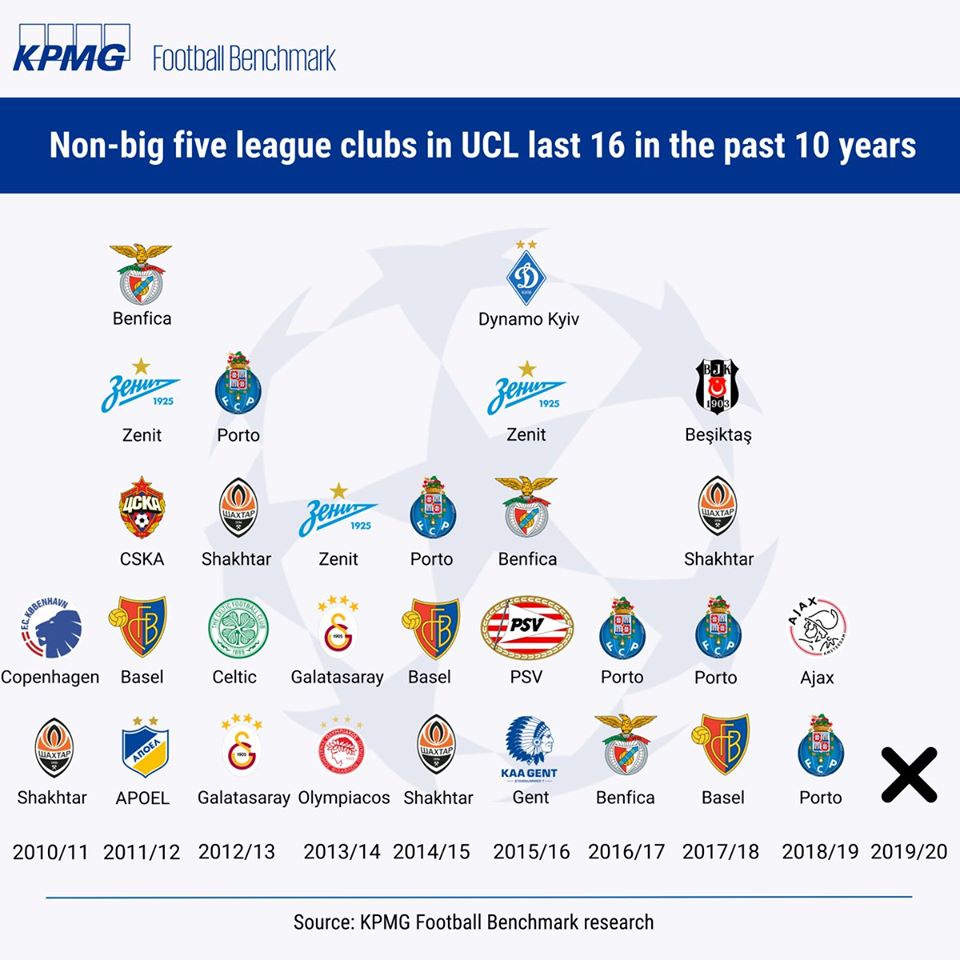 Sau 10 năm, Champions League đã có sự khác biệt ở vòng 16 đội - Bóng Đá