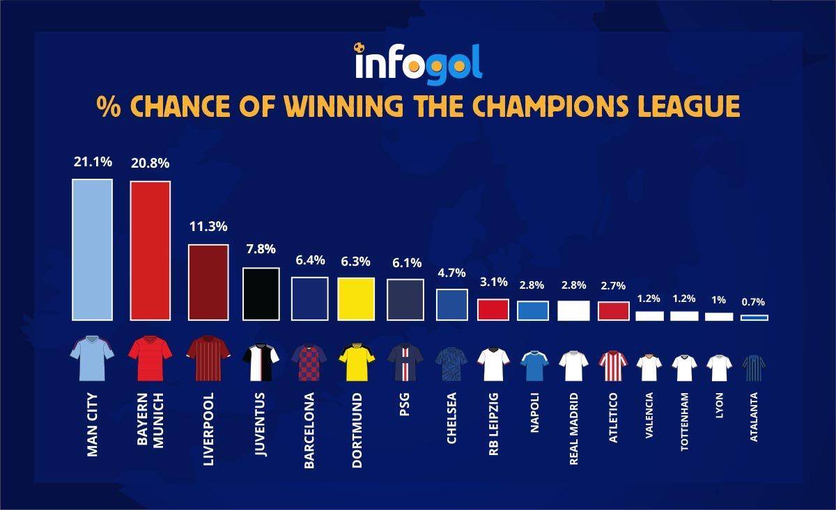Man City là ứng cử viên số 1 cho danh hiệu Champions League - Bóng Đá