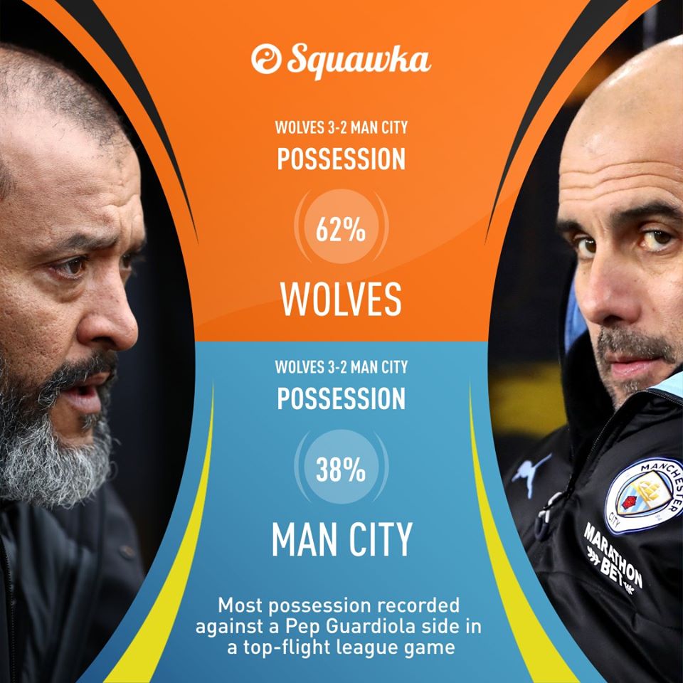 Wolves are the first team to record 60%+ possession against a team managed by Pep Guardiola in a top-flight league game - Bóng Đá