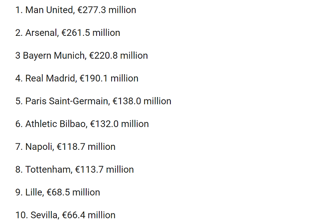 Pre-coronavirus report puts Real Madrid in top 5 of clubs with most cash reserves - Bóng Đá
