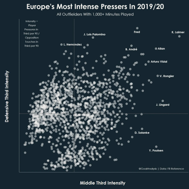 The force is strong: Fred among the most intense pressers in Europe - Bóng Đá
