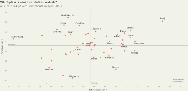 Ronald Araujo above everyone else in La Liga in terms of duel win percentage this season - Bóng Đá